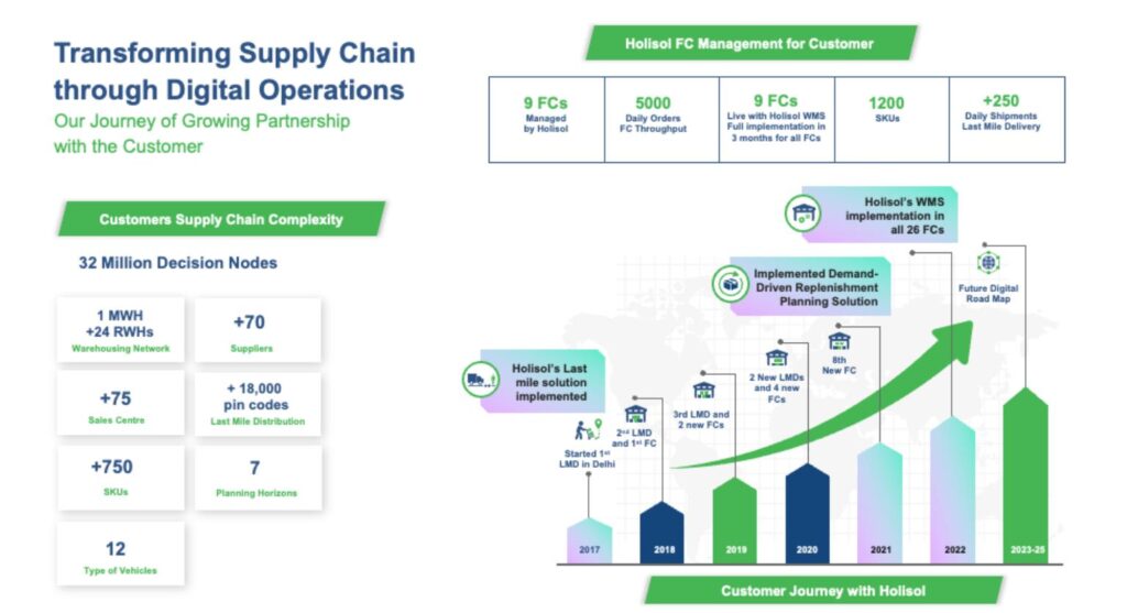 Transforming Supply Chain through Digital Operations
