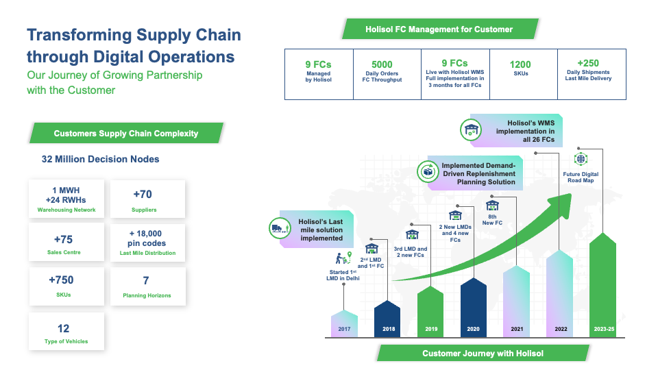 Transforming Supply Chain through Digital Operations