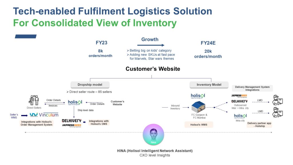 Tech-enabled Fulfilment Logistics Solution For Consolidated View of Inventory