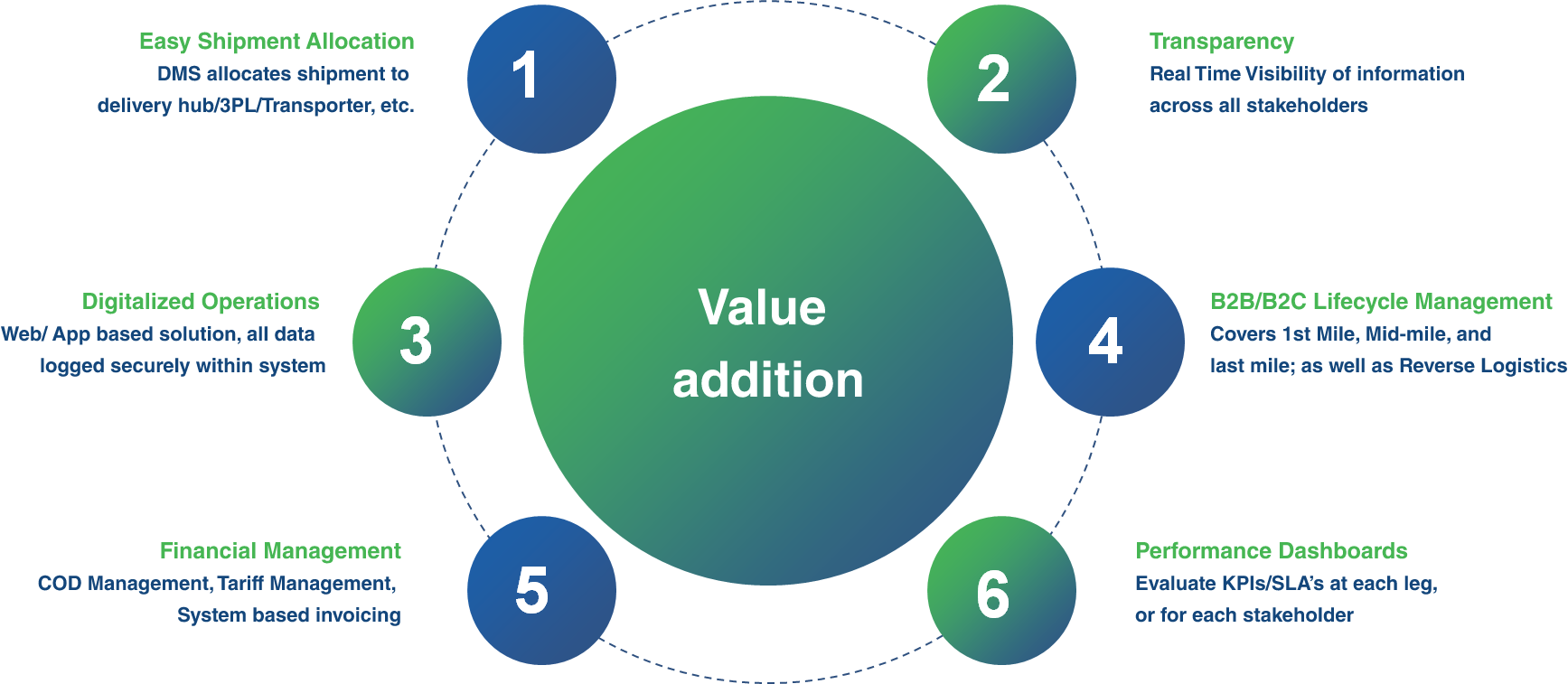 Delivery Management System