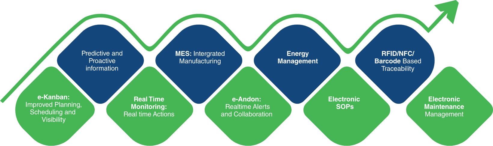 Smart Manufacturing Solutions