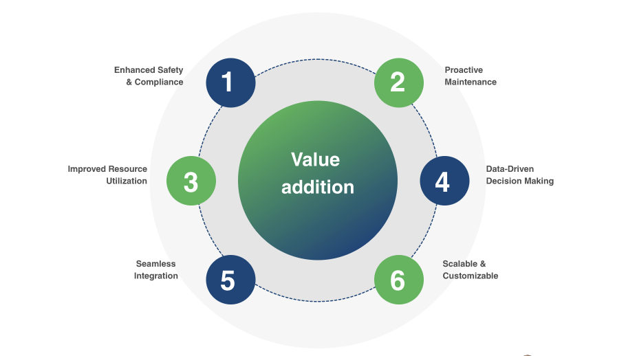 Warehouse Digital Health Monitoring