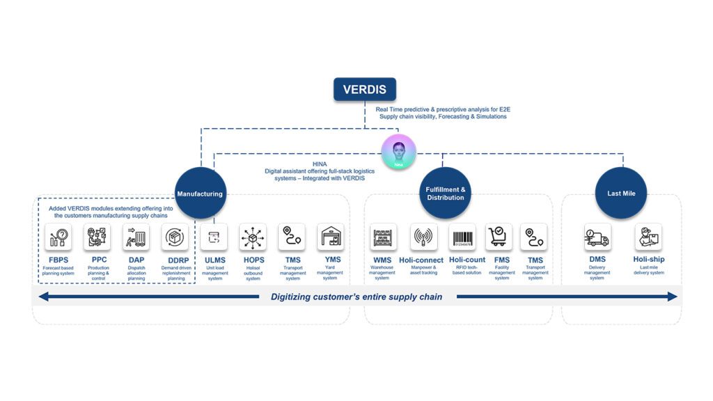 Solving-complexity-with-tech-end-to-end-supply-chain.