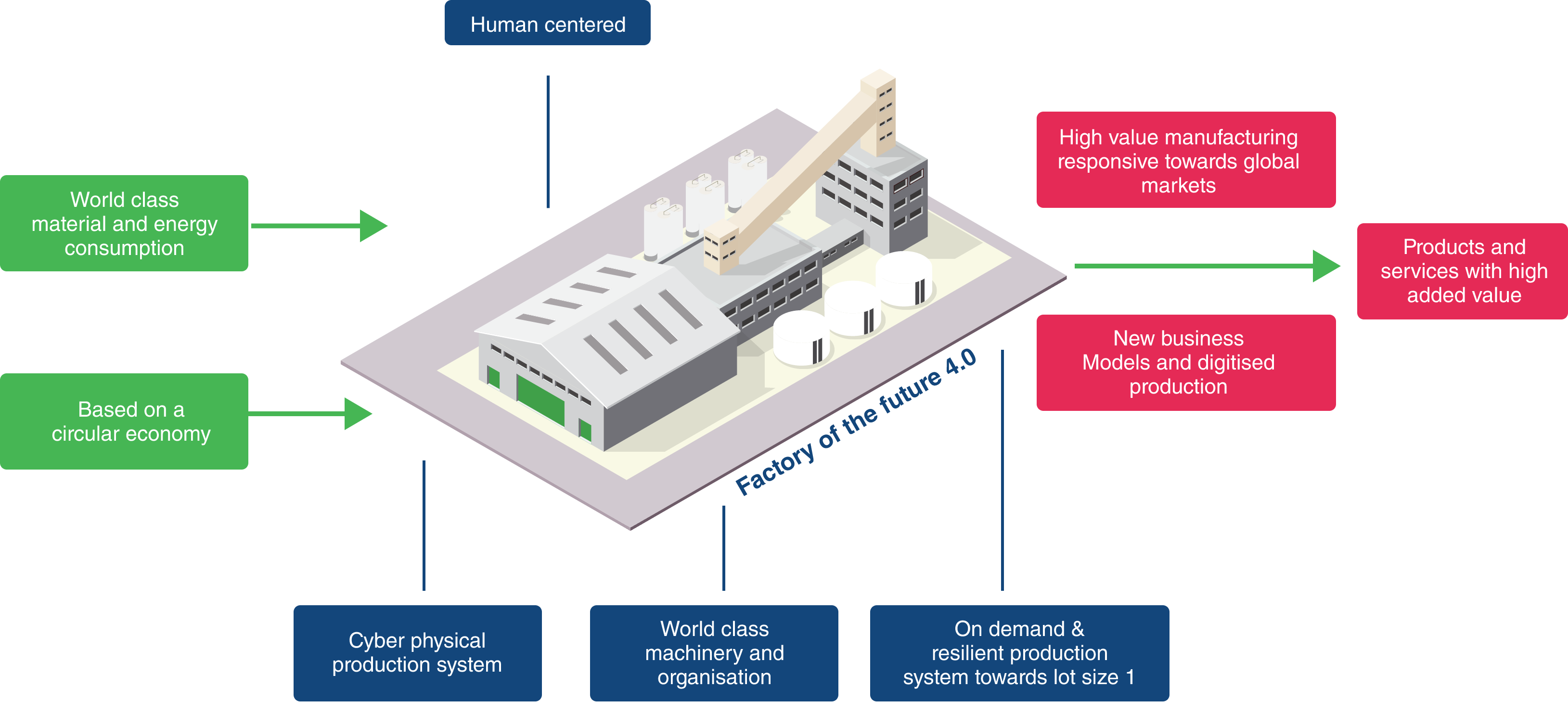 Smart Manufacturing Solutions