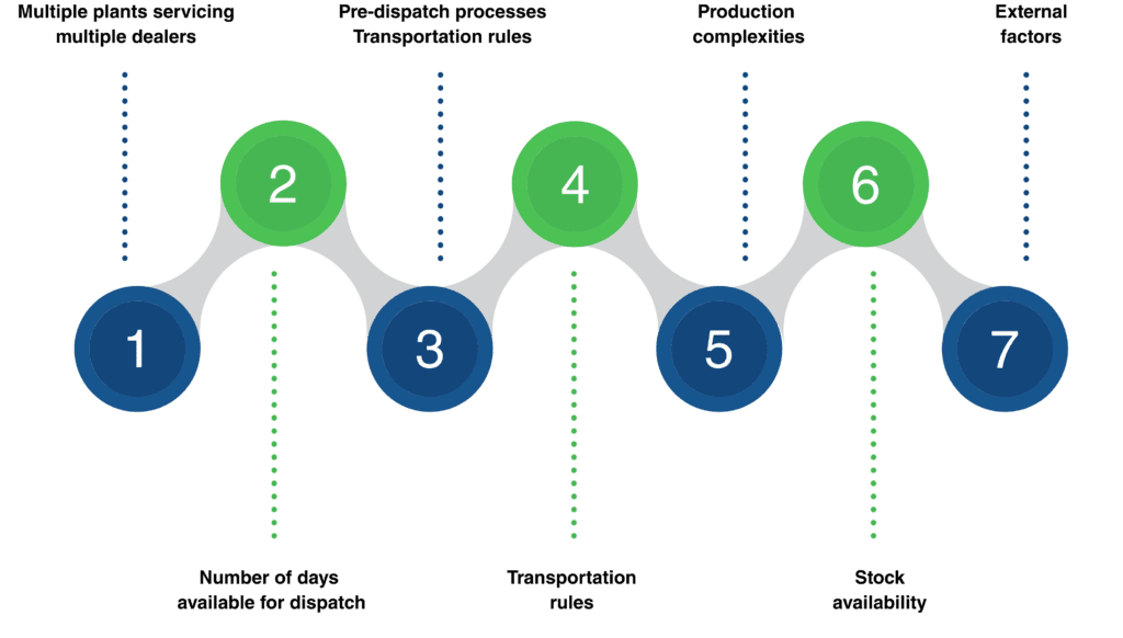 Dispatch Allocation Planning