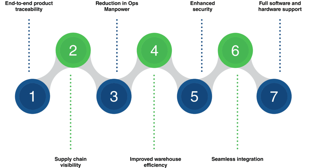 RFID Solution